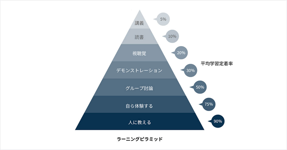 ラーニングピラミッド図